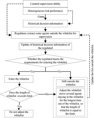 Integrating coevolutionary strategies and risk preferences: a novel supervision insight for pollutant abatement